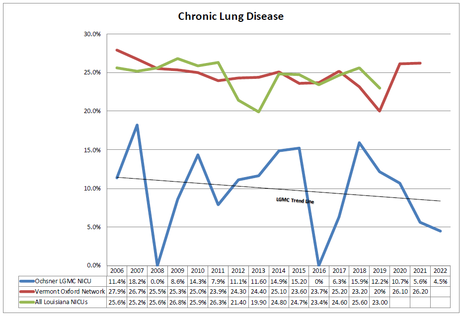 Chronic Lung Disease